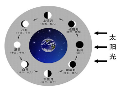 月相变化演示器